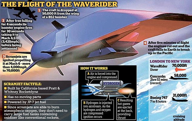 The flight of the waverider